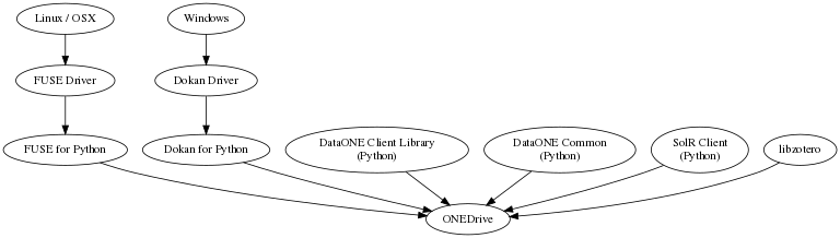 digraph G {
  size = "8,20";
  ratio = "compress";
  "Linux / OSX" -> "FUSE Driver" -> "FUSE for Python" -> "ONEDrive";
  "Windows" -> "Dokan Driver" -> "Dokan for Python" -> "ONEDrive";
  "DataONE Client Library\n(Python)" -> "ONEDrive";
  "DataONE Common\n(Python)" -> "ONEDrive";
  "SolR Client\n(Python)" -> "ONEDrive";
  libzotero -> ONEDrive;
}