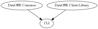 digraph G {
  dpi = 60;
  ratio = "compress";
  "DataONE Common" -> CLI
  "DataONE Client Library" -> CLI
}