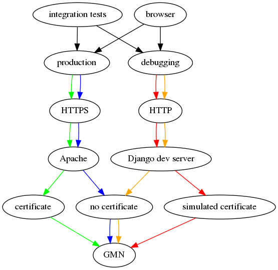 digraph G {
  production -> HTTPS -> Apache -> certificate -> GMN [color=green];
  production -> HTTPS -> Apache -> "no certificate" -> GMN [color=blue];

  debugging -> HTTP -> "Django dev server" -> "simulated certificate" -> GMN [color=red];
  debugging -> HTTP -> "Django dev server" -> "no certificate" -> GMN [color=orange];

  "integration tests" -> production;
  "integration tests" -> debugging;

  "browser" -> production;
  "browser" -> debugging;
}