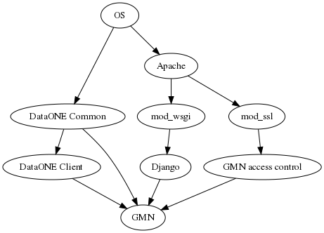 digraph G {
  dpi=72;
  OS -> "DataONE Common" -> "DataONE Client" -> GMN;
  "DataONE Common" -> GMN;
  OS -> Apache -> mod_wsgi -> Django -> GMN;
  Apache -> mod_ssl -> "GMN access control" -> GMN;
}