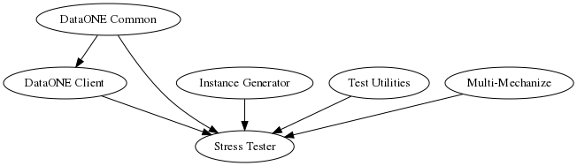 digraph A {
  dpi=72;
  "DataONE Common" -> "DataONE Client" -> "Stress Tester"
  "DataONE Common" -> "Stress Tester"
  "Instance Generator" -> "Stress Tester"
  "Test Utilities" -> "Stress Tester"
  "Multi-Mechanize" -> "Stress Tester"
}